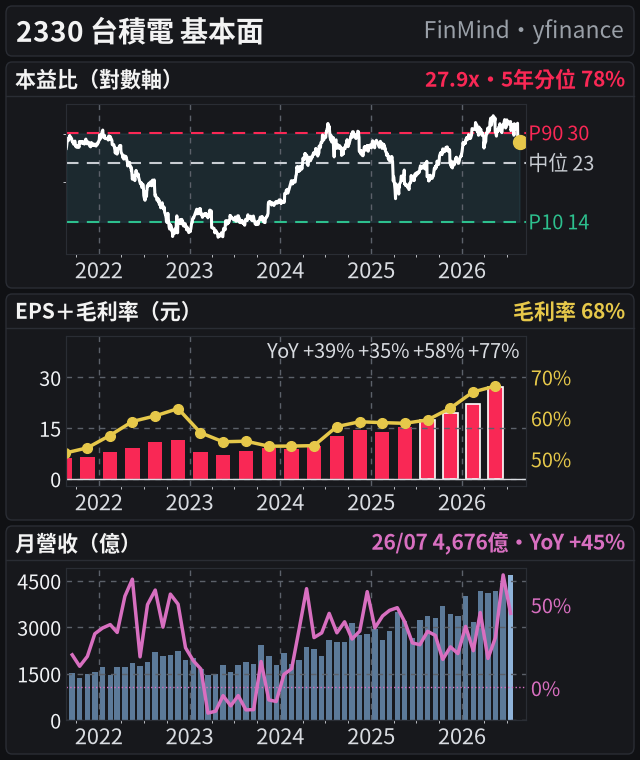 2330 基本面(共用 5 年時間軸:本益比、EPS 20 季、營收 60 月)
