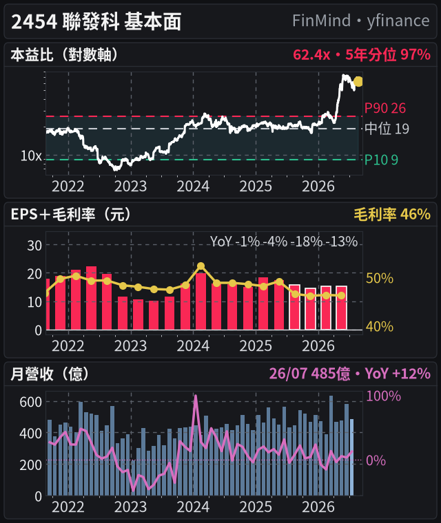 2454 基本面(共用 5 年時間軸:本益比、EPS 20 季、營收 60 月)