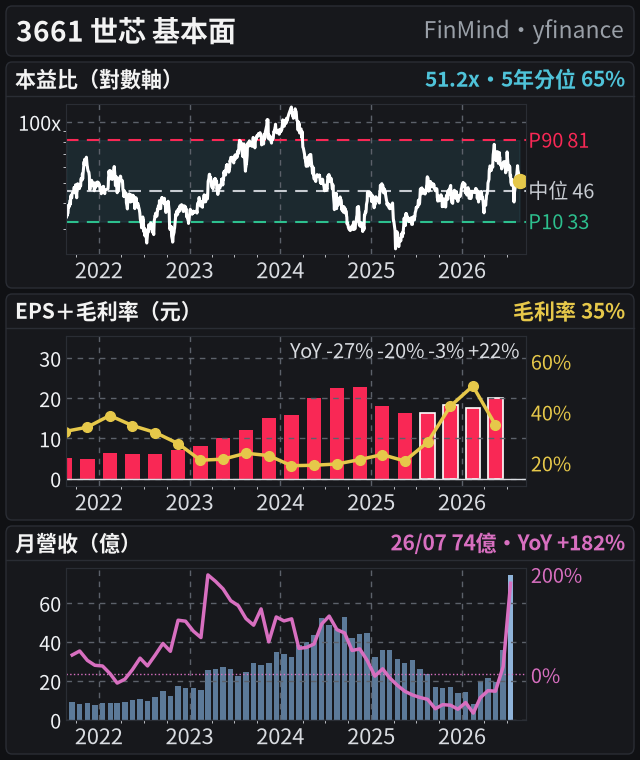 3661 基本面(共用 5 年時間軸:本益比、EPS 20 季、營收 60 月)