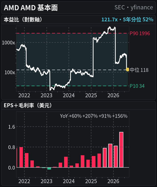 AMD 基本面(共用 5 年時間軸:本益比、EPS 20 季)
