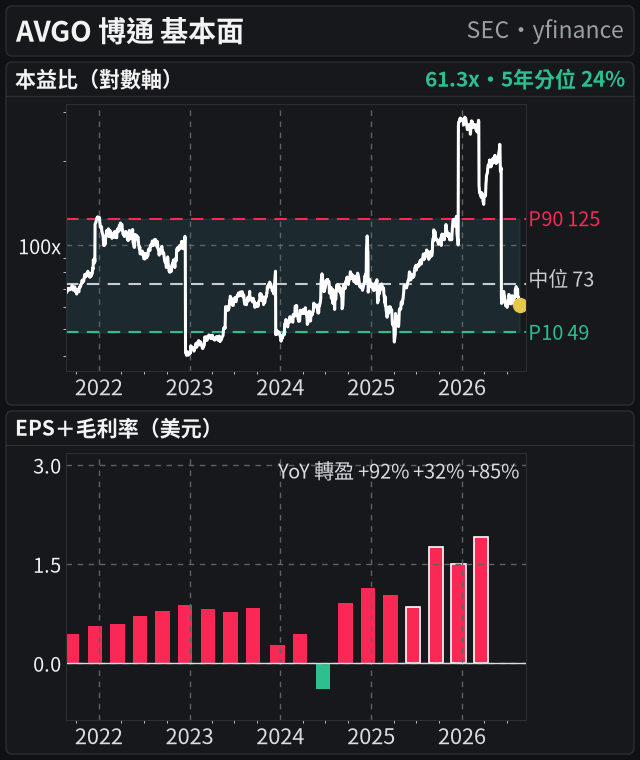 AVGO 基本面(共用 5 年時間軸:本益比、EPS 20 季)
