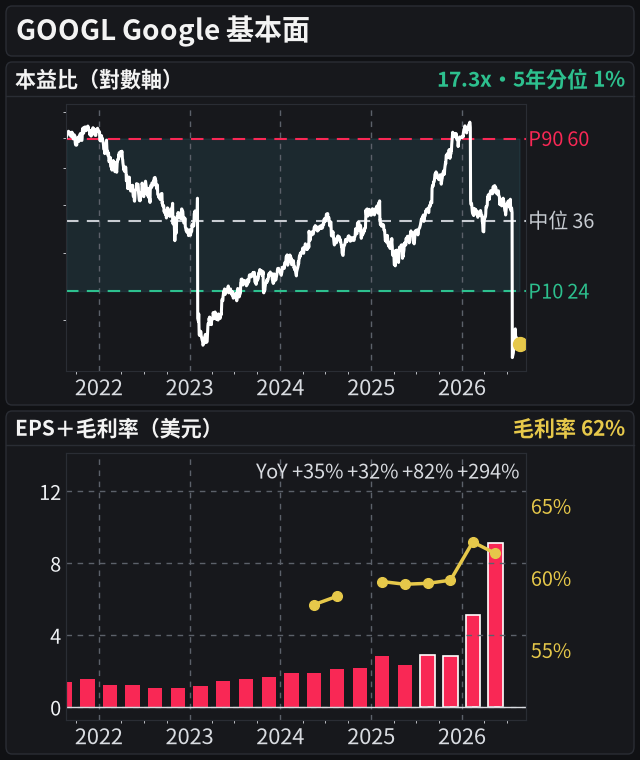 GOOGL 基本面(共用 5 年時間軸:本益比、EPS 20 季)