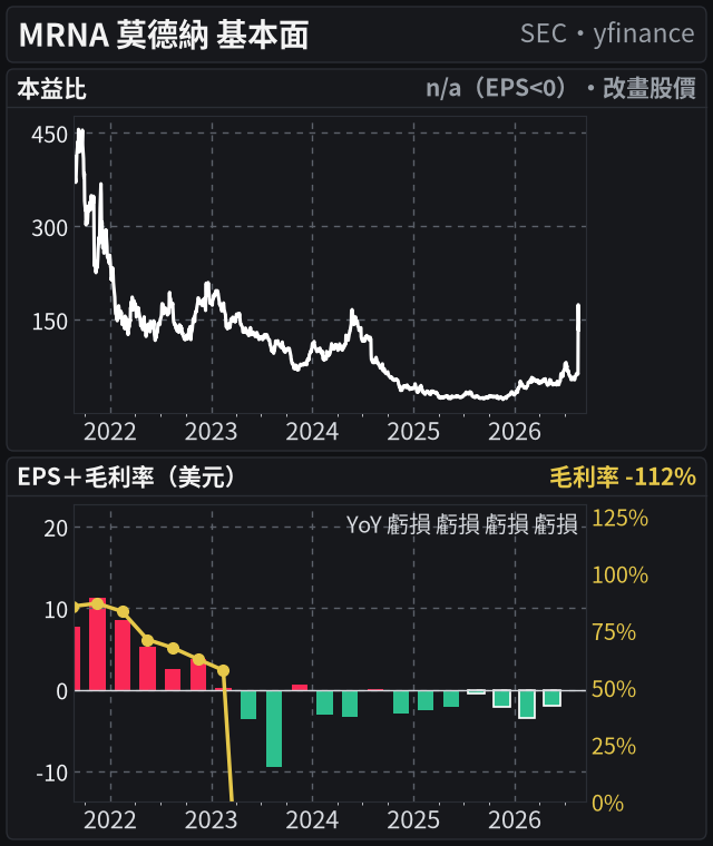 MRNA 基本面(共用 5 年時間軸:本益比、EPS 20 季)