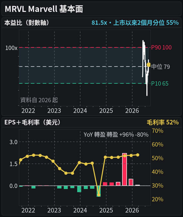 MRVL 基本面(共用 5 年時間軸:本益比、EPS 20 季)