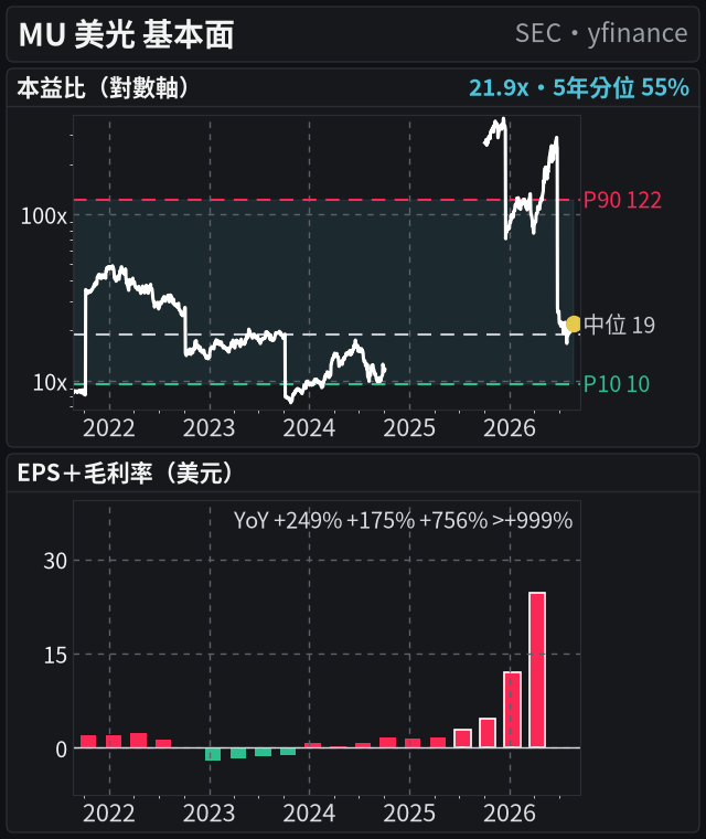MU 基本面(共用 5 年時間軸:本益比、EPS 20 季)