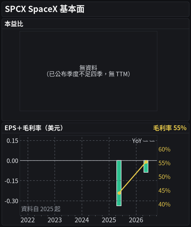 SPCX 基本面(共用 5 年時間軸:本益比、EPS 20 季)