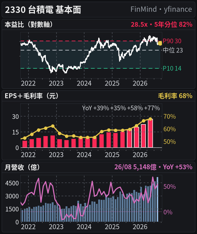 2330 基本面(共用 5 年時間軸:本益比、EPS 20 季、營收 60 月)