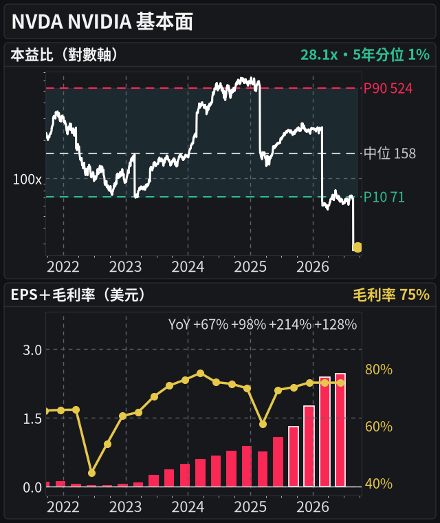 NVDA 基本面(共用 5 年時間軸:本益比、EPS 20 季)