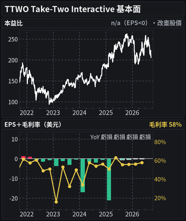 TTWO 基本面(共用 5 年時間軸:本益比、EPS 20 季)