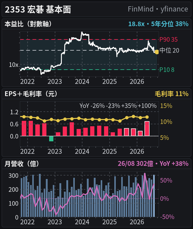 2353 基本面(共用 5 年時間軸:本益比、EPS 20 季、營收 60 月)