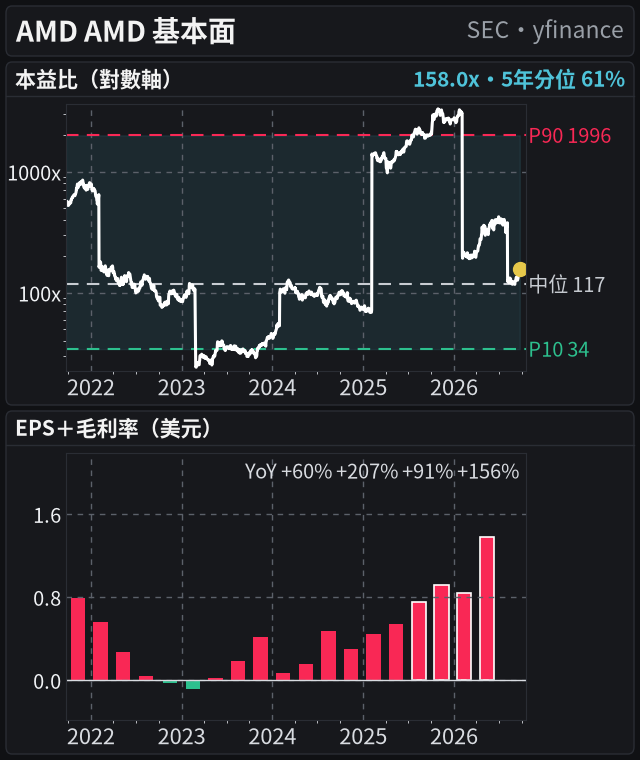AMD 基本面(共用 5 年時間軸:本益比、EPS 20 季)