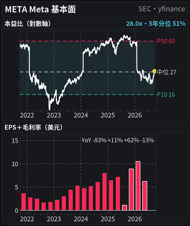 META 基本面(共用 5 年時間軸:本益比、EPS 20 季)