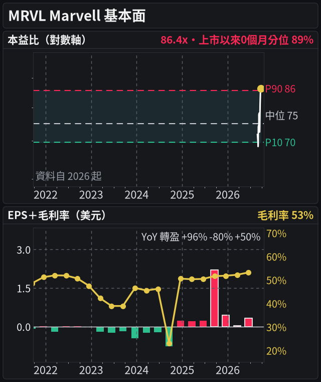 MRVL 基本面(共用 5 年時間軸:本益比、EPS 20 季)