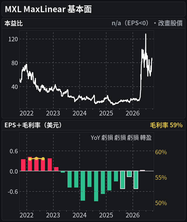 MXL 基本面(共用 5 年時間軸:本益比、EPS 20 季)
