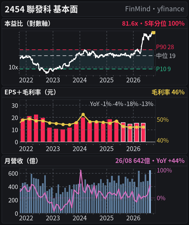 2454 基本面(共用 5 年時間軸:本益比、EPS 20 季、營收 60 月)