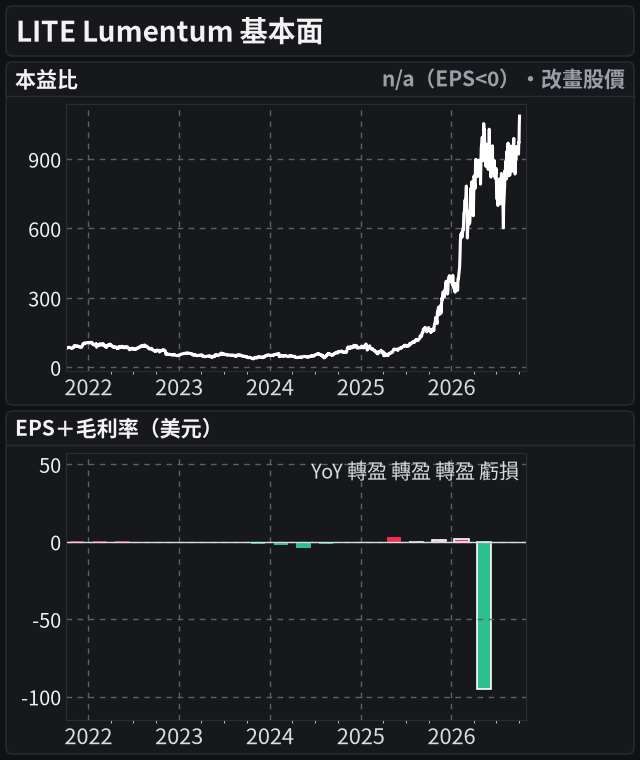 LITE 基本面(共用 5 年時間軸:本益比、EPS 20 季)
