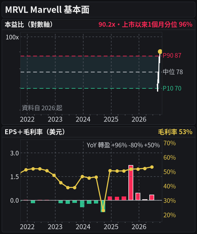 MRVL 基本面(共用 5 年時間軸:本益比、EPS 20 季)
