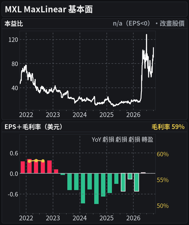 MXL 基本面(共用 5 年時間軸:本益比、EPS 20 季)