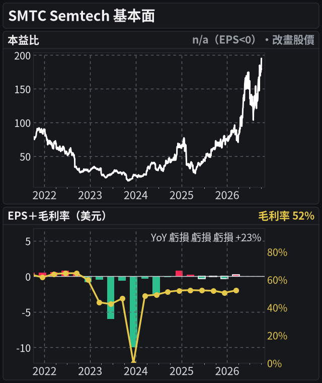 SMTC 基本面(共用 5 年時間軸:本益比、EPS 20 季)