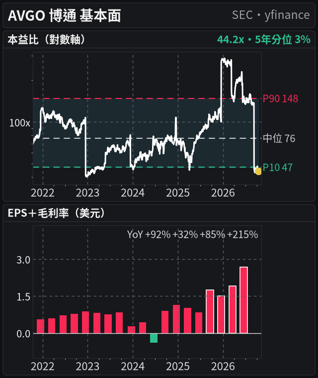 AVGO 基本面(共用 5 年時間軸:本益比、EPS 20 季)