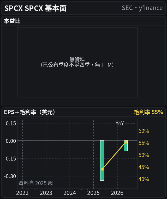 SPCX 基本面(共用 5 年時間軸:本益比、EPS 20 季)